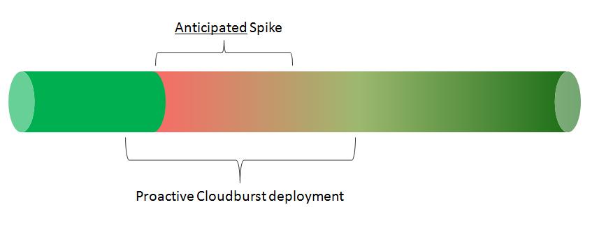 3.4 Triggering Techniques for Cloudburst into the Public vcloud A cloudburst, in IT terms, is the action of scaling the capacity of an infrastructure to respond to a spike in demand.