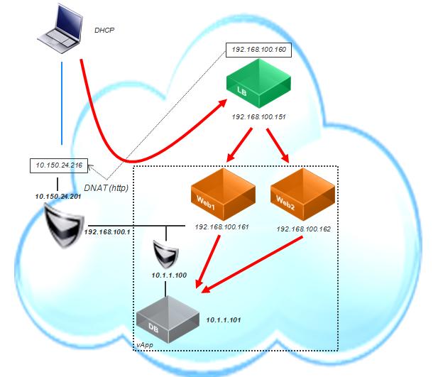 3.7 Load Balancer Configuration VMware vcloud Architecture Toolkit The load balancing service is the true enabler of the hybrid solution NewCo is building.