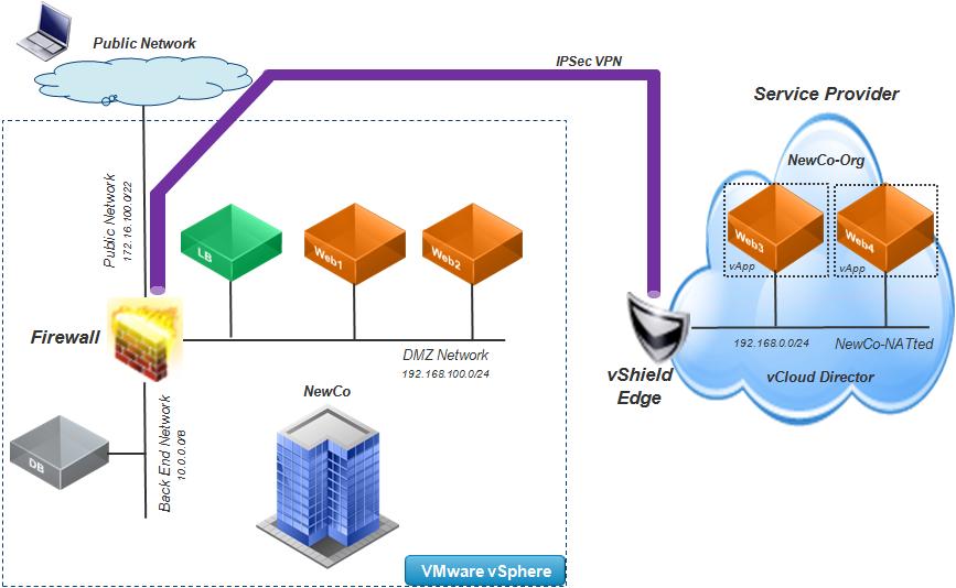 2. vsphere and Public vcloud Hybrid Scenario VMware vcloud Architecture Toolkit NewCo is testing a new way to manage peak demand by federating their vsphere infrastructure with a vcloud provider in