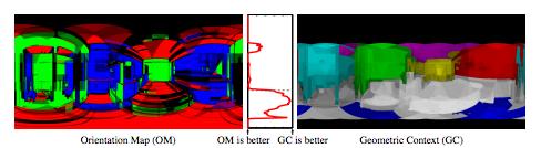 PanoContext: A Whole-Room 3D Context Model 1. Generate a set of whole-room hypotheses Figure : Comparison of OM and GC.