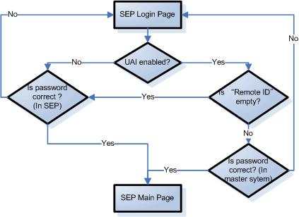 Figure F1 Logical Flow of ESDA authorization The following script will be called if UAI is enabled and Remote ID is not empty <?