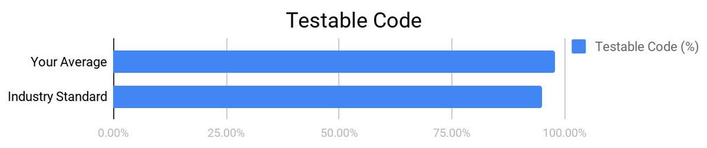 (See Complete Analysis ) Testable code is 97.92% which is higher than industry standard.
