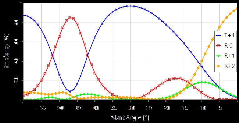 Diffraction Efficiency vs. Slant Angle simulation by Fourier modal method (FMM), also known as RCWA, in VirtualLab Fusion φφ c/p =fill factor c p Grating Parameter Value & Unit x relative depth 1.