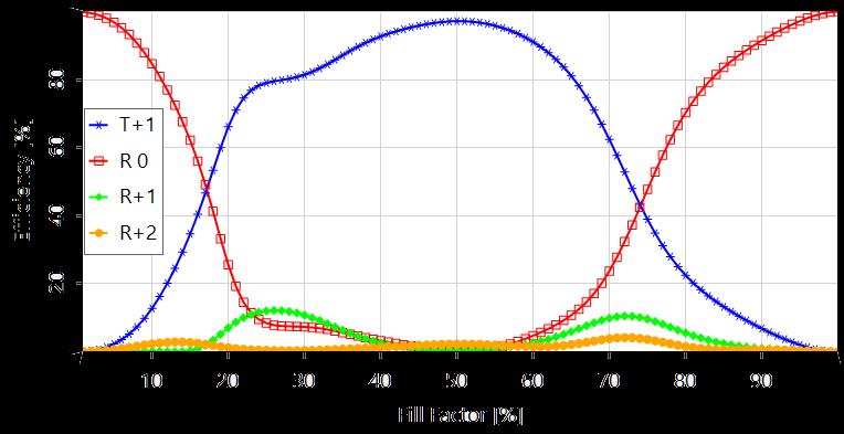 Diffraction Efficiency vs. Fill Factor simulation by Fourier modal method (FMM), also known as RCWA, in VirtualLab Fusion φφ c/p =fill factor c p Grating Parameter Value & Unit x relative depth 1.