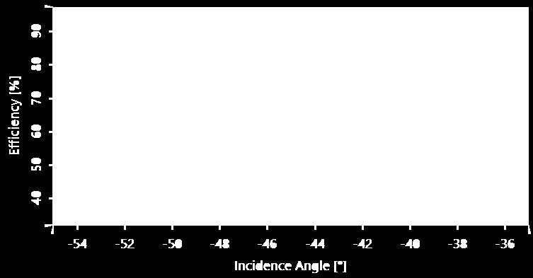 Diffraction Efficiency vs. Varying Incidence Angle diffraction efficiency T+1 st fixed grating parameters (taken from reference) period: 596.92 nm relative depth 1.