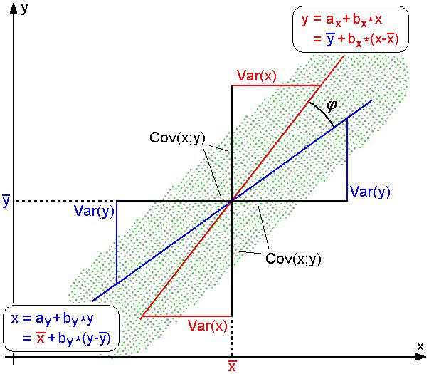 Correlation Analysis (Numeric Data) Geometrically: the cosine of the angle