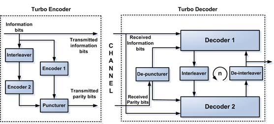 subblock. At the decoder, the embedded turbo coded information is extracted, but not recovered immediately.