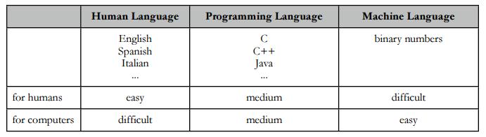 Review A computer program is written by a computer programmer in a programming language. E.g.: C++, C, java, etc.