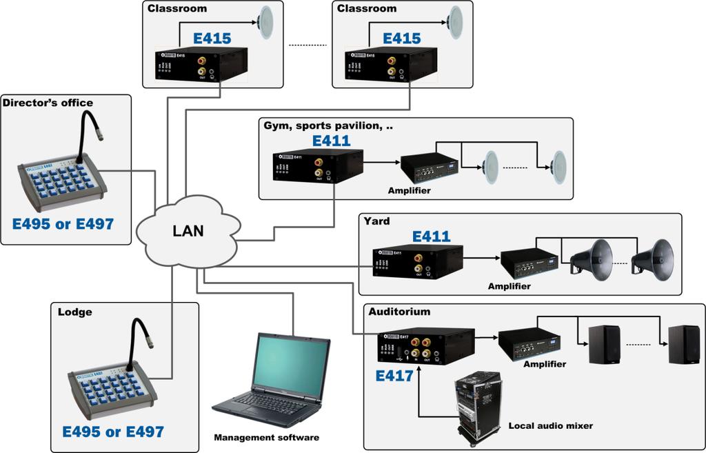 3.5 School For this example, we we ll suppose a school with an existent LAN network where we must deploy the PA system: Figure 6: School PA example In each classroom we install a E415 and a