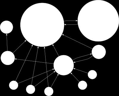 from wikipedia.org PageRank ("Google") centrality The solution to Most directed networks are not connected. is not unique or non positive, or the Markov chain might be not even well defined.