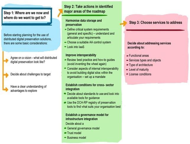 A Roadmap for long-term preservation of DCH Scope Help policy makers and