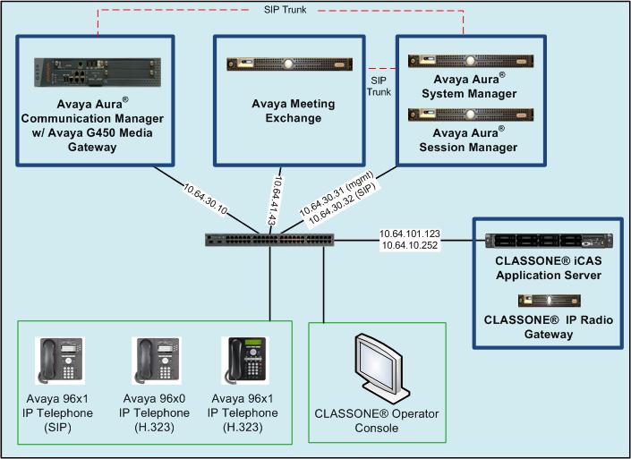 3. Reference Configuration Figure 1 illustrates a sample configuration that consists of Avaya