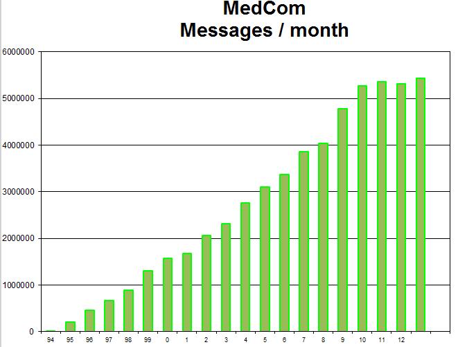 Figure 47: More than 6 million messages are sent each month (www.medcom.dk) The primary users of messaging are hospitals, municipalities, specialists, general practitioners.