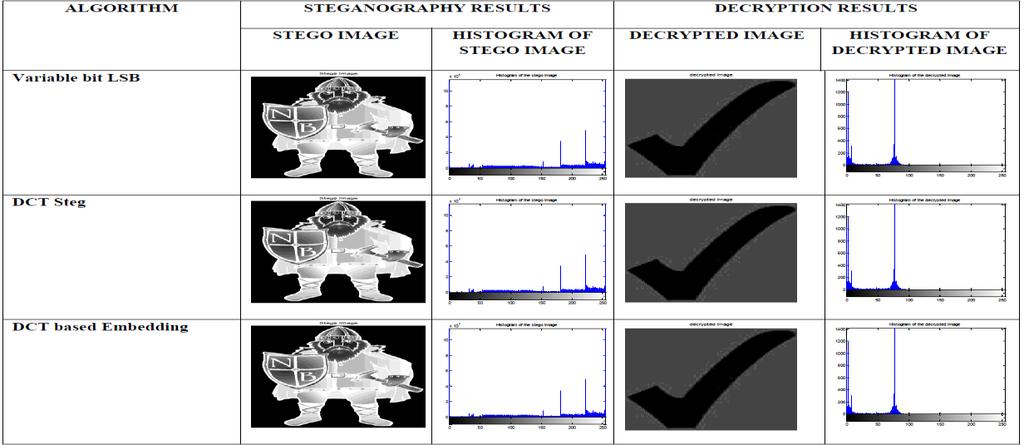 Fig.5: Results of the proposed algorithm on different images Observations 1) The results show that the histograms and entropies of stego images are similar to those of the cover images.