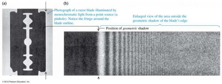 2. Diffraction from a single slit Diffraction occurs when light strikes a barrier that has an aperture or an edge. Fig. 4 shows an example of diffraction.
