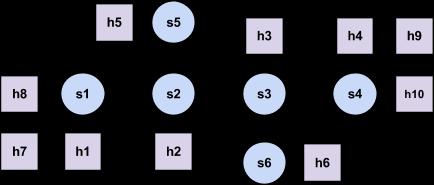 single 3 produces the following topology: linear n: a chain of n switches with one host connected to each switch; for