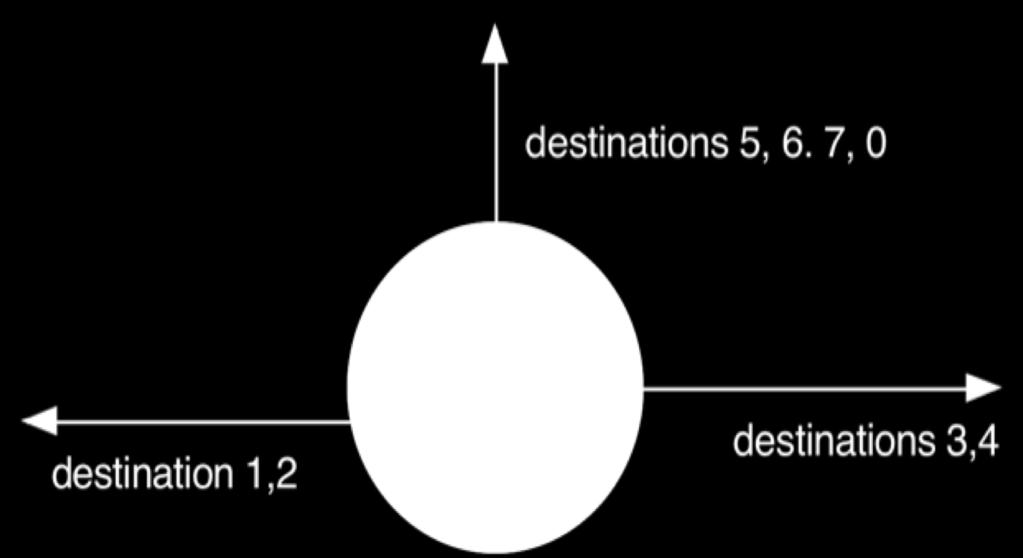Interval Routing: Main idea Determine the interval to which the destination belongs. For a set of N nodes 0.