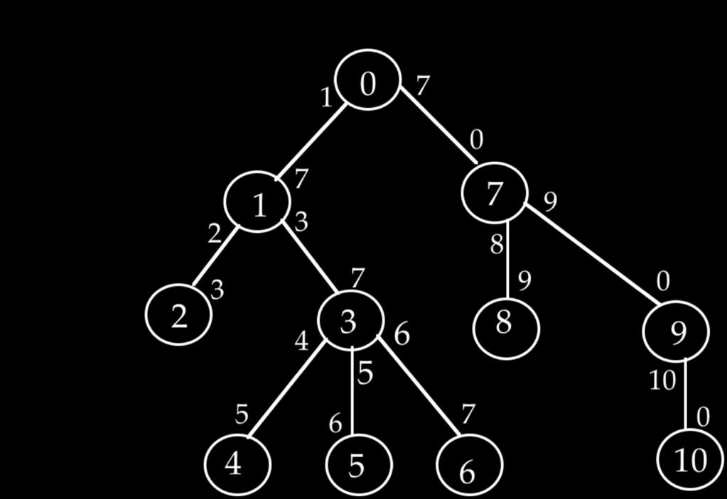 Example of Interval Routing