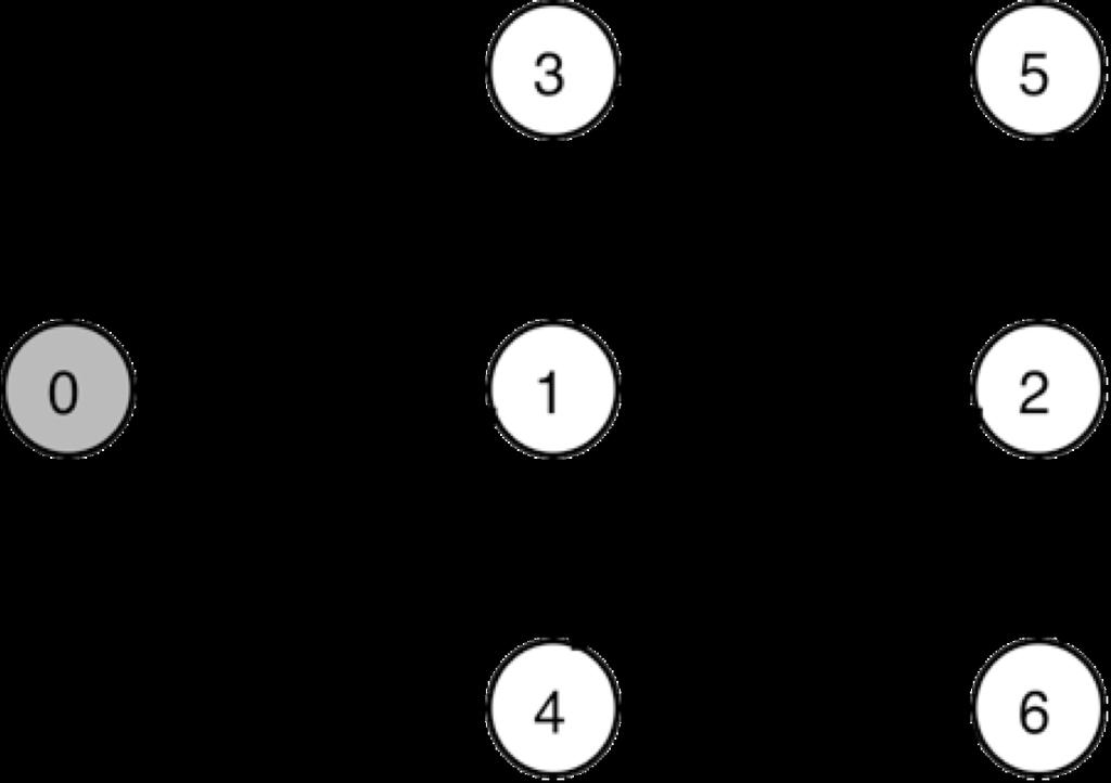 Graph traversal Tarry s algorithm is one of the oldest (1895) Rule 1. Send the token towards each neighbor exactly once. Rule 2.