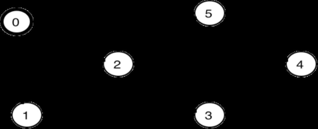 Routing: Shortest Path Most distributed algorithms for shortest path are adaptations of Bellman-Ford algorithm. It computes single-source shortest paths in a weighted graphs.