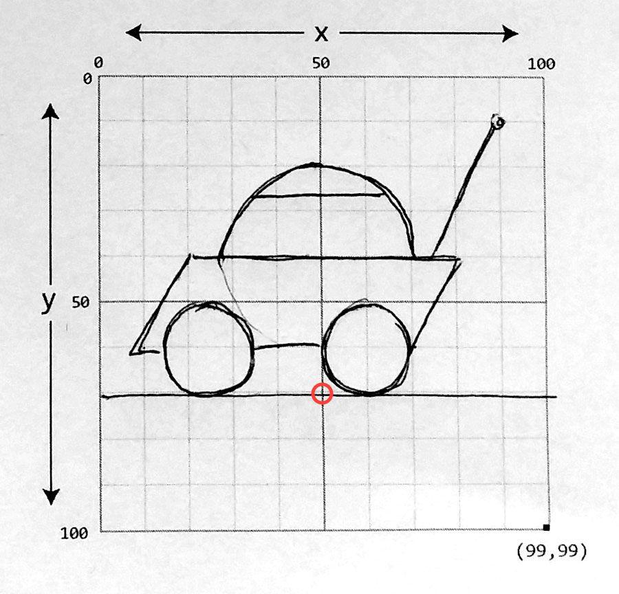 g. D1 Convert your solution for part a so that your car function takes three parameters in this order: the x position of centre of the car roof, the y position of the bottom of the car, and grey
