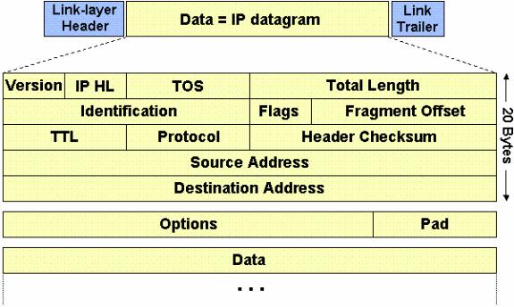 Fragmentation of UDP datagrams No fragmentation allowed for UDP Not sure that all fragments will arrive The application has to