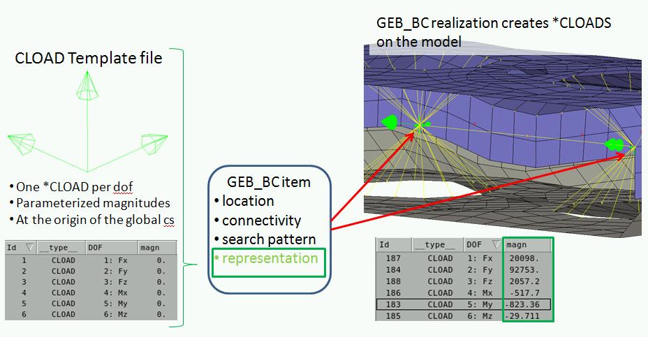 Picture 7. The concept of the GEB_BC: the template file contains the *CLOADS, one for each dof.