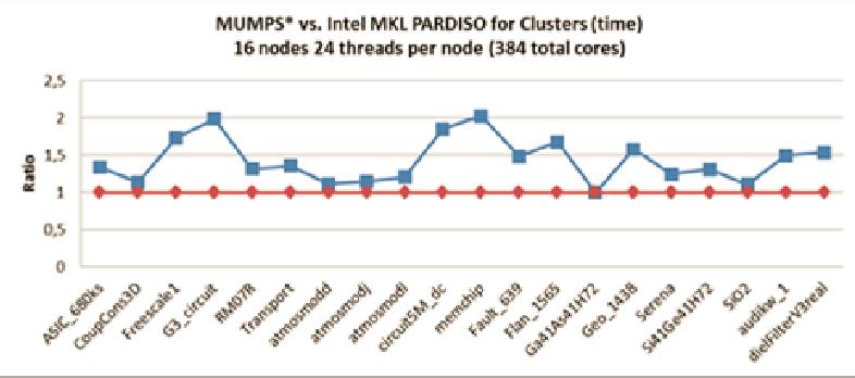 Parallel Direct Sparse Solvers for Clusters Numerical experiments were carried on the Infiniband*-linked cluster consisting of 96 computational nodes; each node contains two Intel Xeon E5-2697 v2