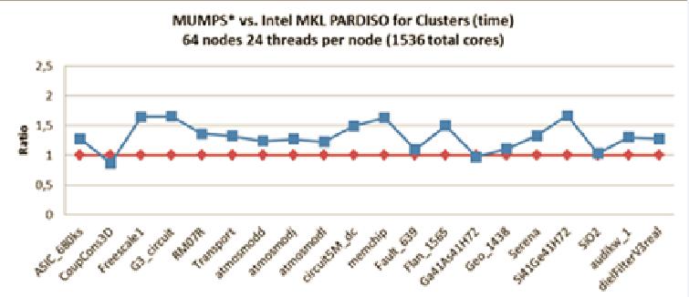 Parallel Direct Sparse Solvers for Clusters Numerical experiments were carried on the Infiniband*-linked cluster consisting of 96 computational nodes; each node contains two Intel Xeon E5-2697 v2