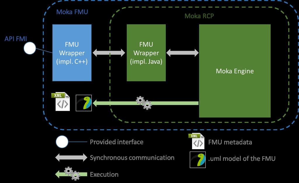 THE FMU EXPORT FUNCTIONNALITY Architecture of exported FMUs Models are made following some guidelines: Based on a minimal UML profile for FMI FMUs modeled with active classes, and corresponding