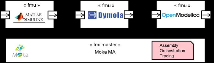 THE FMI MASTER FUNCTIONNALITY Key features: Ability to import FMUs from FMI 2.