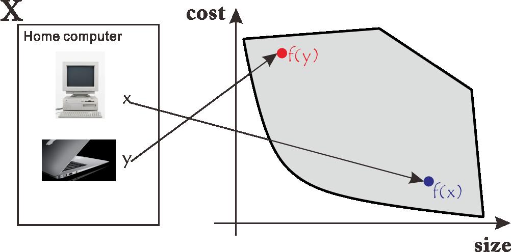 Multi-objective optimization problem: minimize F(X) = ( f 1 (x),.