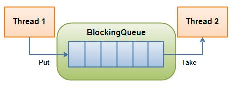 Blocking Queues A blocking queue is a bounded buffer used for interprocess communication (IPC).