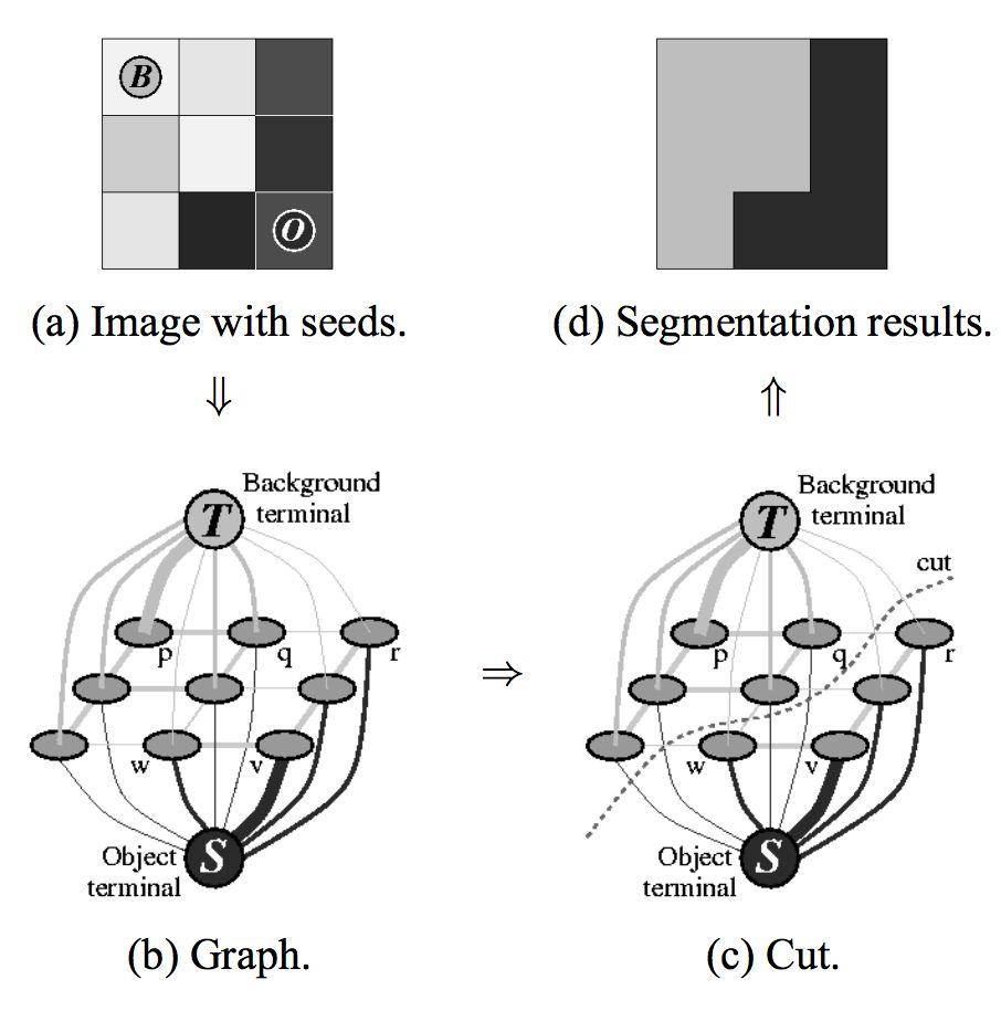 Cuts, Rother, Kolmogorov, Blake, SIGGRAPH 2004 ``Graph Cuts