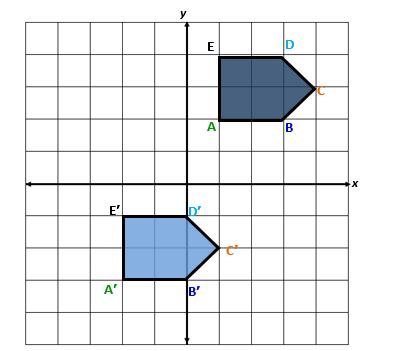 Translation Preimage A(1,2) B(3,2) C(4,3) D(3,4) E(1,4) Image A (-2,-3) B (0,-3) C (1,-2) D