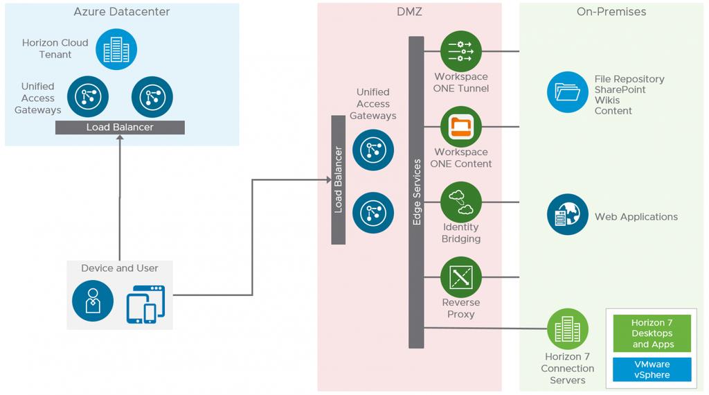 Figure: VMware Unified Access Gateway Logical Architecture Design decisions: Unified Access Gateway was deployed as part of Horizon Cloud Service on Microsoft Azure to provide external access for
