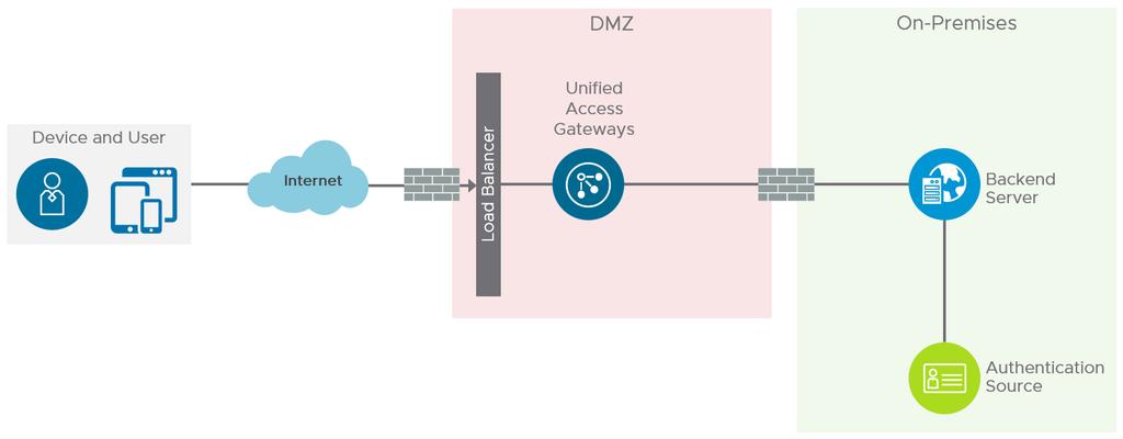 Figure: Unified Access Gateway Pass-Through Authentication Figure: Unified Access Gateway Two-Factor Authentication Design decision: Because users will authenticate through Workspace ONE and VMware