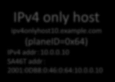 SA46T prefix 2001:0DB8:0:46/64 IPv4 only host ipv4onlyhost10.example.com (planeid=0x64) IPv4 addr:10.0.0.10 SA46T addr: 2001:0DB8:0:46:0:64:10.