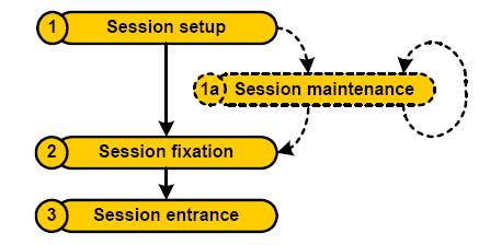 Session Fixation Attacks In session startup, attacker sets up a socalled trap session.