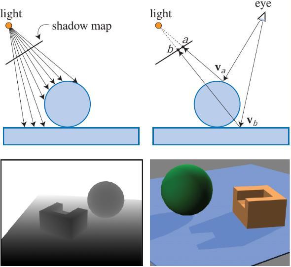 Shadow Maps compare pixel-to-light distance to