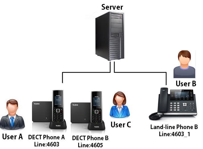 User Guide for the W52P IP DECT Phone boss, both the phones of the boss and the secretary will ring simultaneously. Either the boss or the secretary can answer the call.
