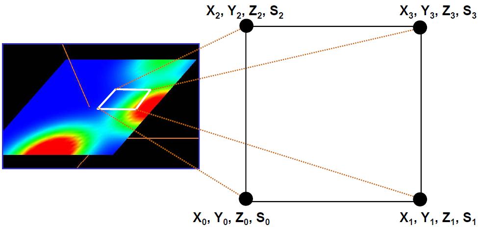 2D Interpolated Color Plots Let us look at one square (or quad) of the mesh at a time For each scalar