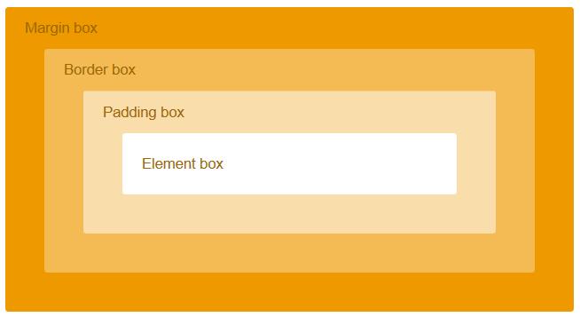 The Box Model Margins, padding and borders (see below) are all part of what s known as the Box Model.
