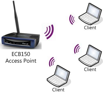 21 4.2 Access Point Mode In Access Point Mode, ECB150 behaves likes a central connection for stations or clients that support IEEE 802.11b/g/n networks.