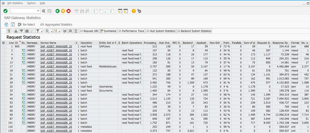 7.3 SAP Gateway Statistics You can use the SAP Gateway Statistics (transaction code: /IWFND/STATS) to display the request statistics and aggregated statistics.
