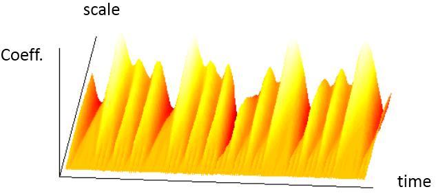 The representation of wavelet coefficients as shown in figure 2.2 is called Scalogram. From figure 2.2, it can be seen that larger peaks (higher wavelet coefficients) are obtained at higher scales.