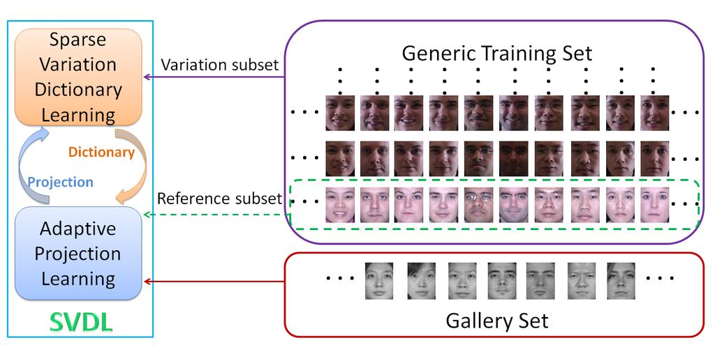 Figure 1. Flowchart of the proposed sparse variation dictionary learning (SVDL) method for face recognition with a single training sample per person. tively. Deng et al.