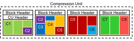 Exadata Hybrid Columnar Compression (HCC) A compression unit is a