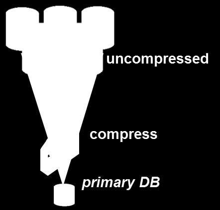 self-contained within a compression unit Data is organized by column