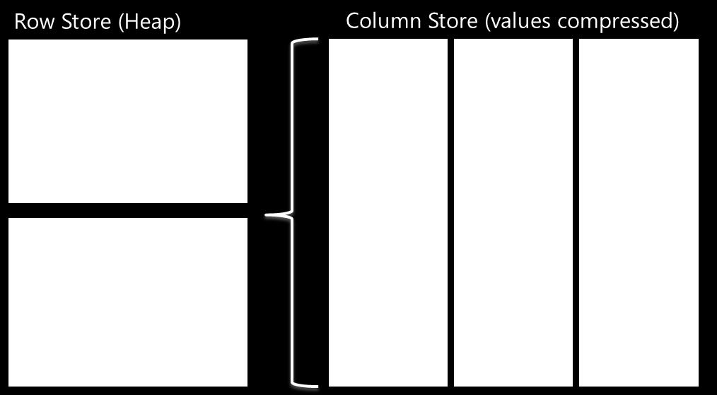 Columnar Storage: